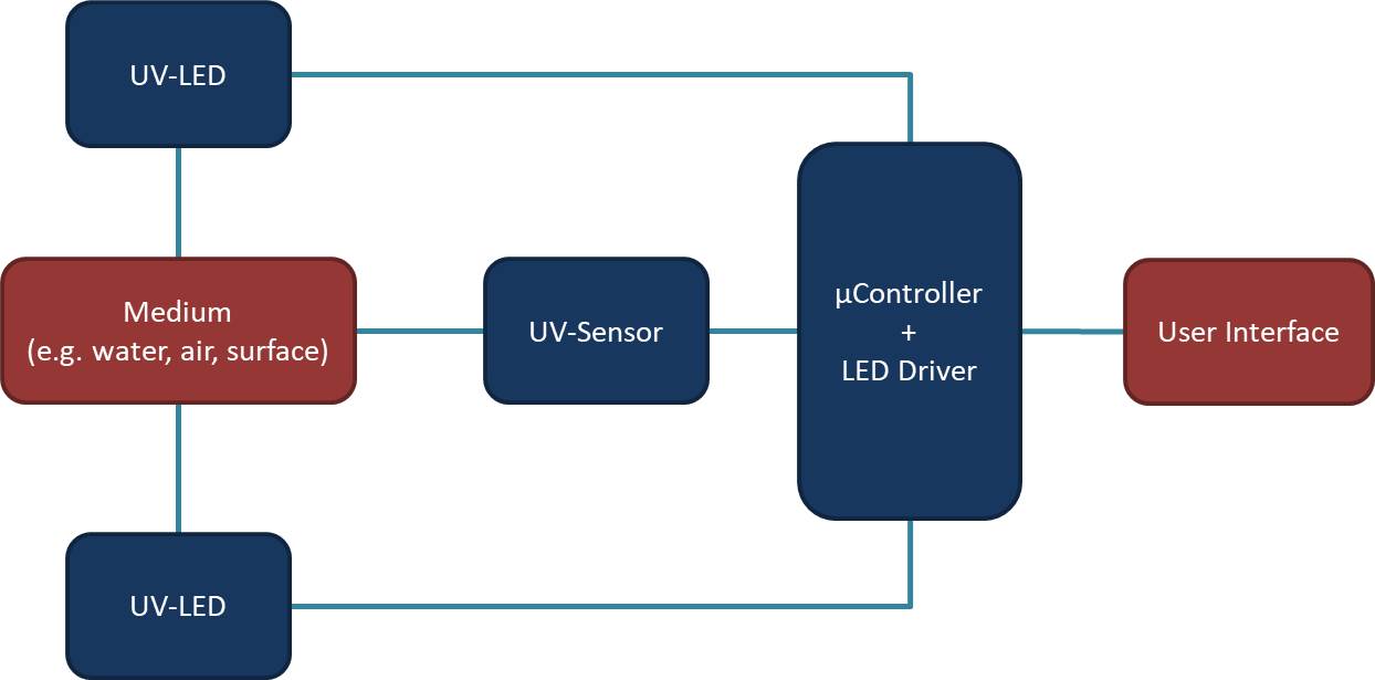 UVC Diagram