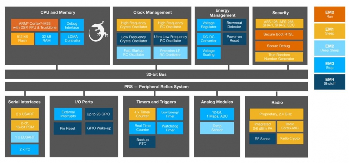 EFR32FG22 BLOCK DIAGRAM