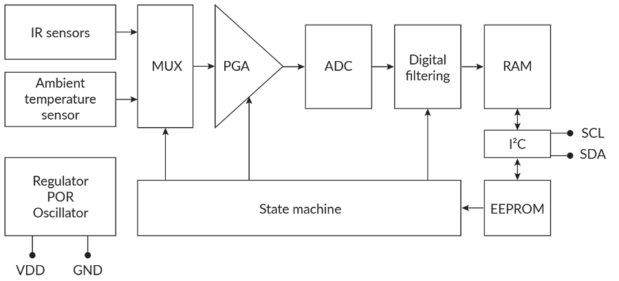 Block Diagram MLX90632 Infrared Temperature Sensor