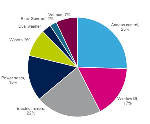 automotive eletronics 2 automotive eletronics 2