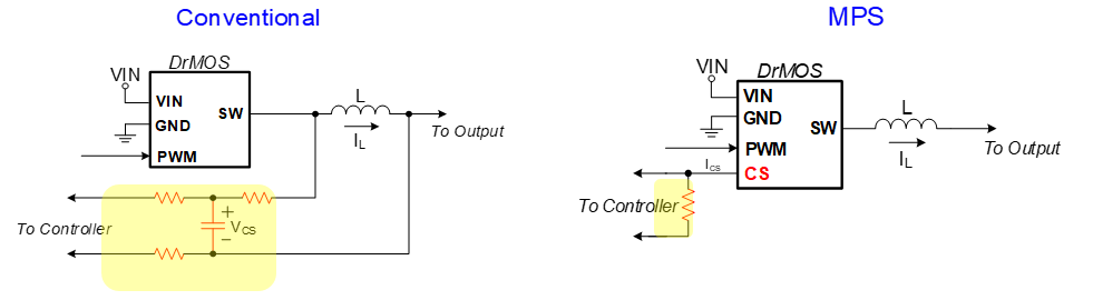 Conventional Solution compared to advanced solution