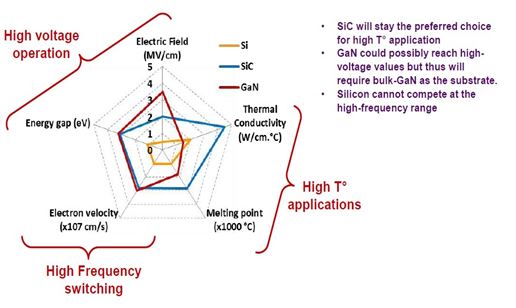 Si, SiC, GaN Comparison