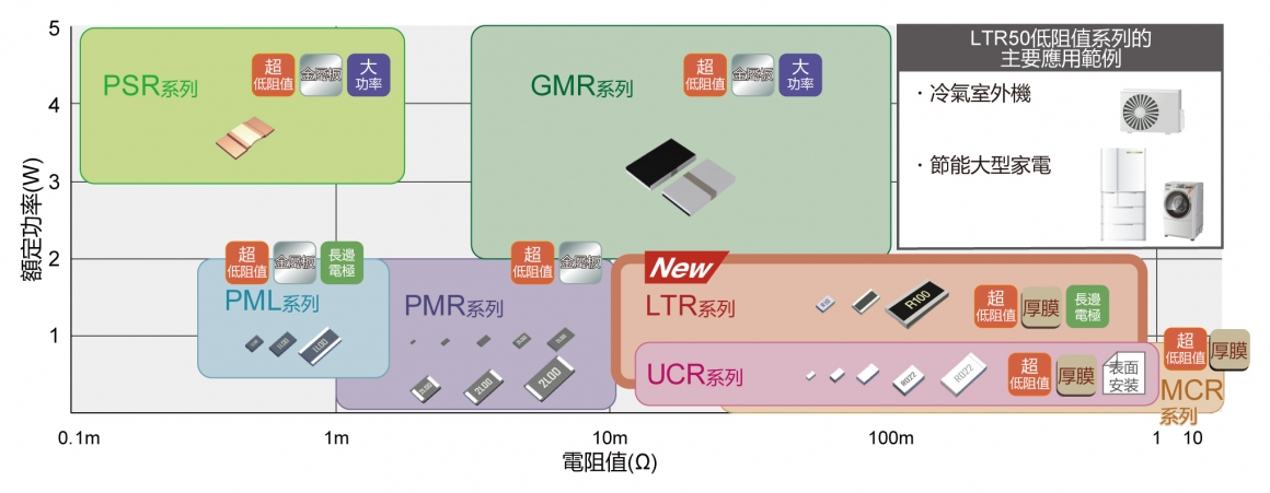 電流檢測用低阻值產品系列
